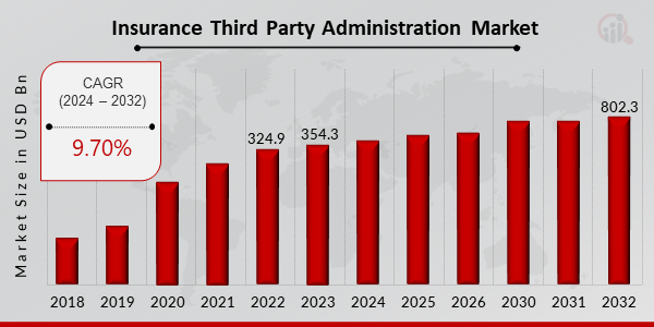 Insurance Third Party Administration Market