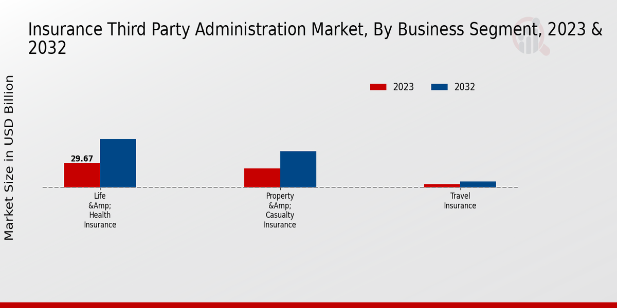 Insurance Third-Party Administration Market Business Segment Insights