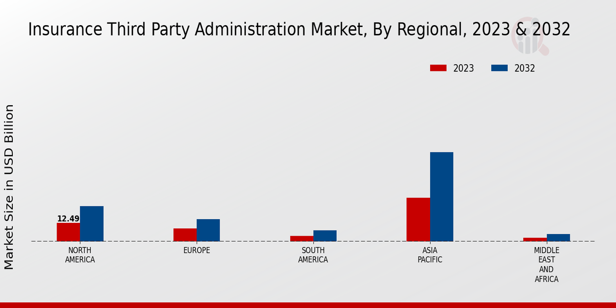 Insurance Third-Party Administration Market Regional Insights