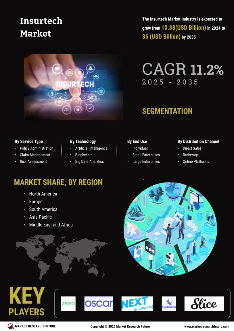 Insurtech Market