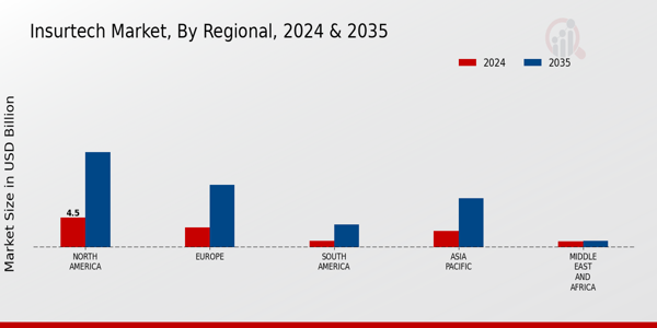 Insurtech Market Regional Insights