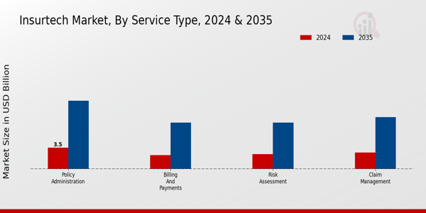Insurtech Market Service Type Insights