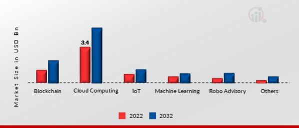 Insurtech Market, by Technology