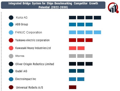 Integrated Bridge System for Ships Market