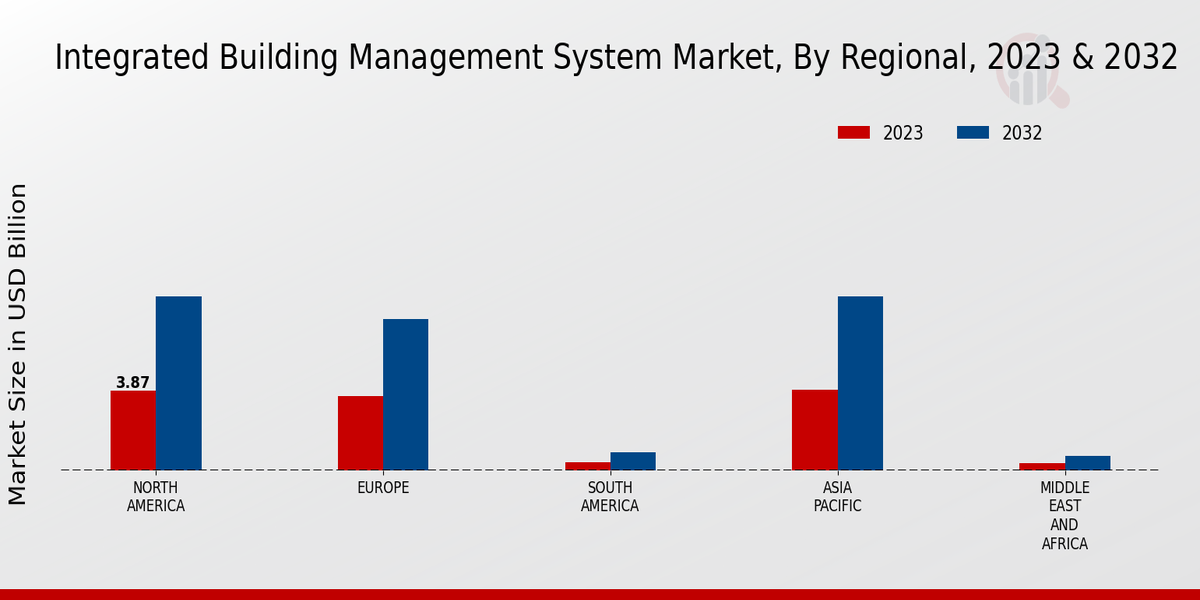 Integrated Building Management System Market By Regional