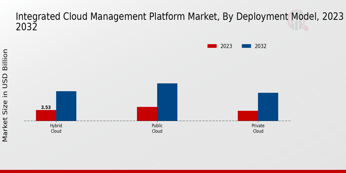 Integrated Cloud Management Platform Market Deployment Model Insights   