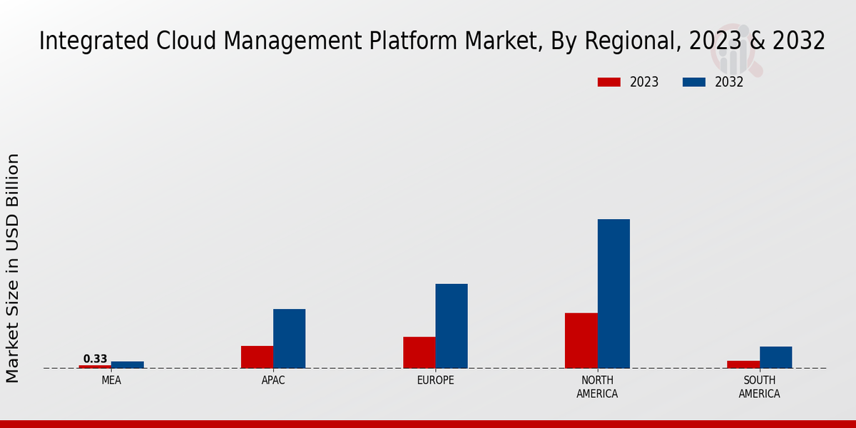 Integrated Cloud Management Platform Market Regional Insights   