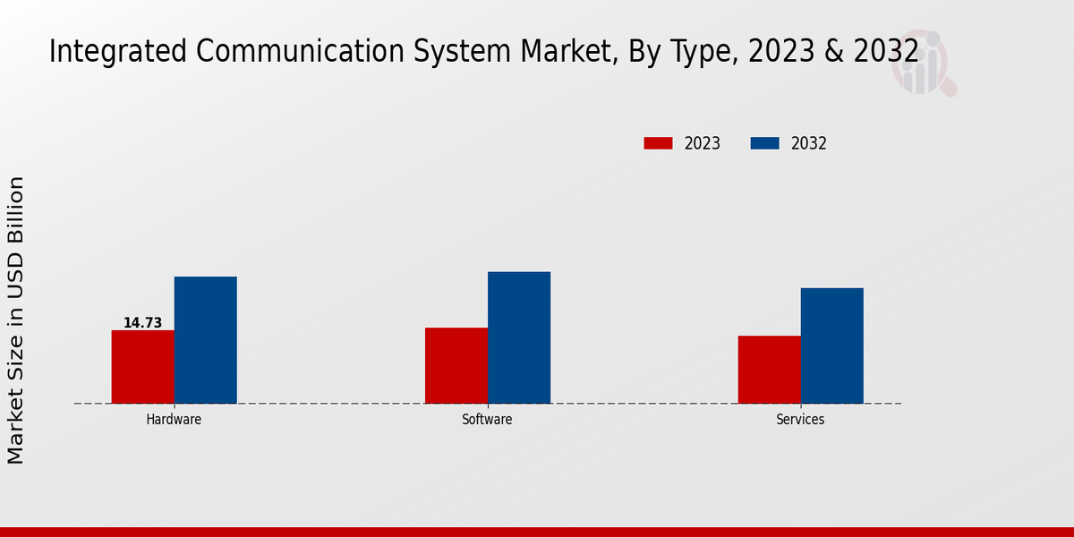 Integrated Communication System Market By Type