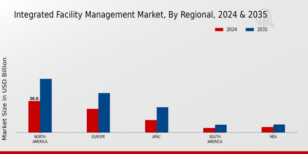 Integrated Facility Management Market Regional Insights  