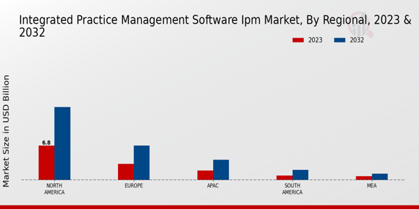 Integrated Practice Management Software Market By Region