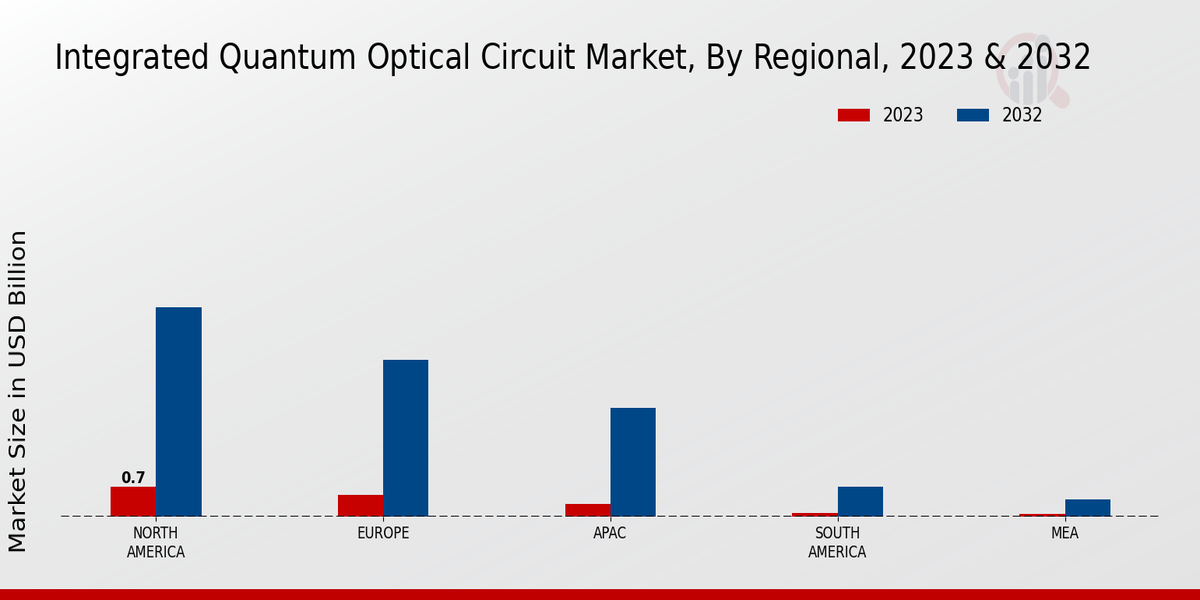 Integrated Quantum Optical Circuit Market Regional Insights