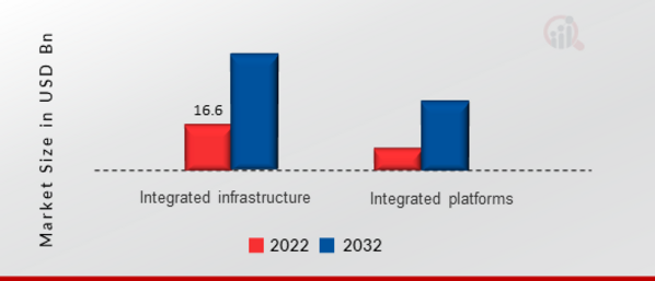 ntegrated Systems Market, by product, 2022 & 2032