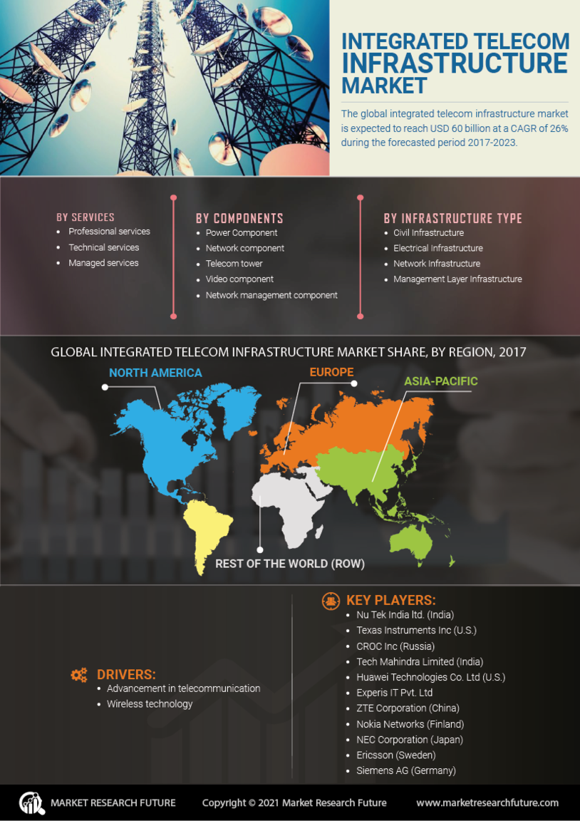 Integrated Telecom Infrastructure Market