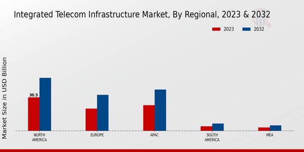 Integrated Telecom Infrastructure Market Regional Insights