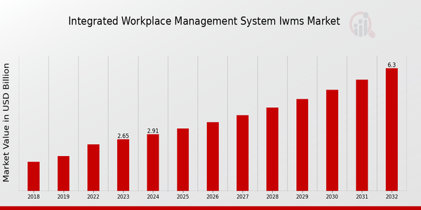 Integrated Workplace Management System (IWMS) Market Overview