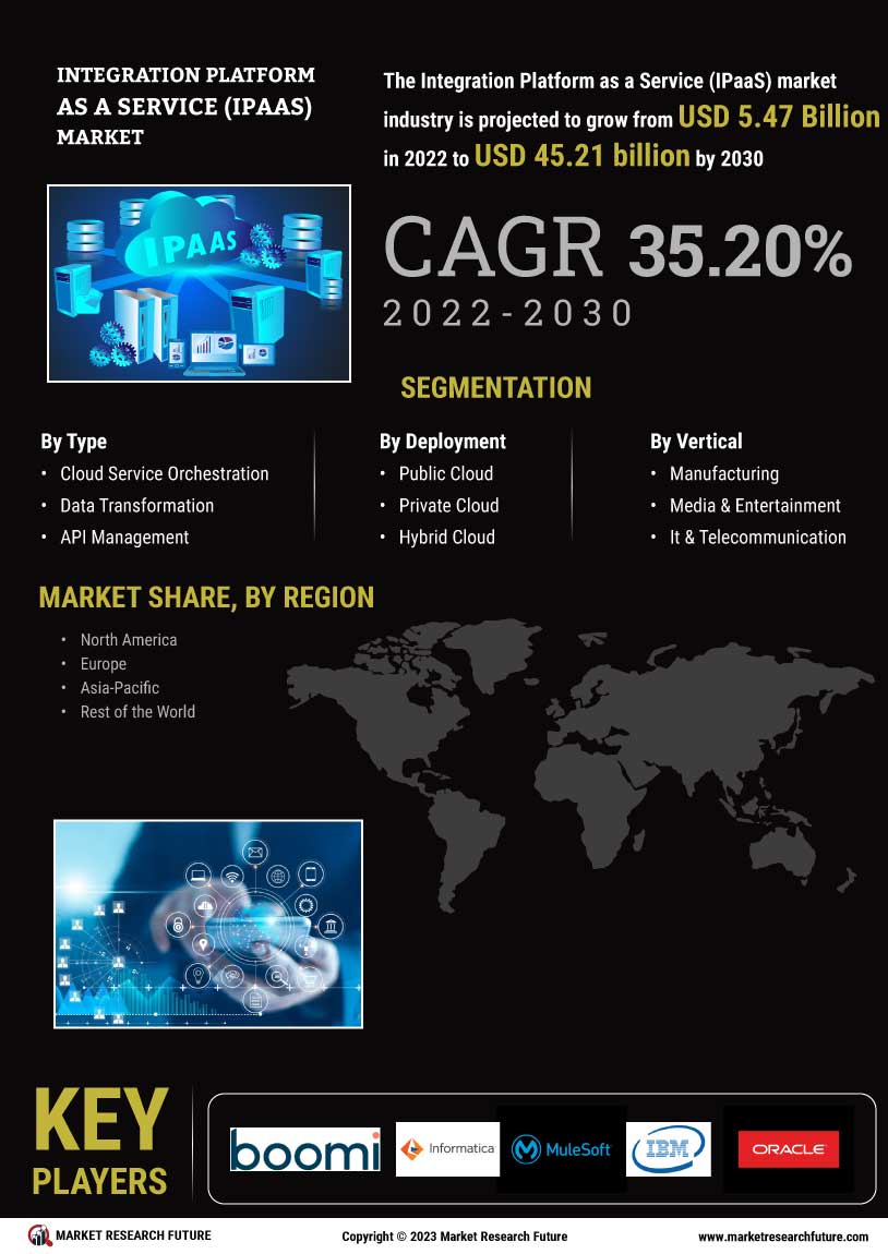 Integration Platform as a Service Market