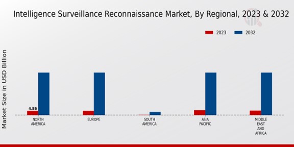 Intelligence Surveillance Reconnaissance Market By Regional