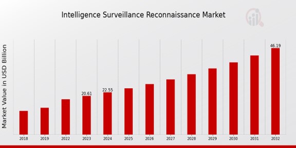 Intelligence Surveillance Reconnaissance Market Overview