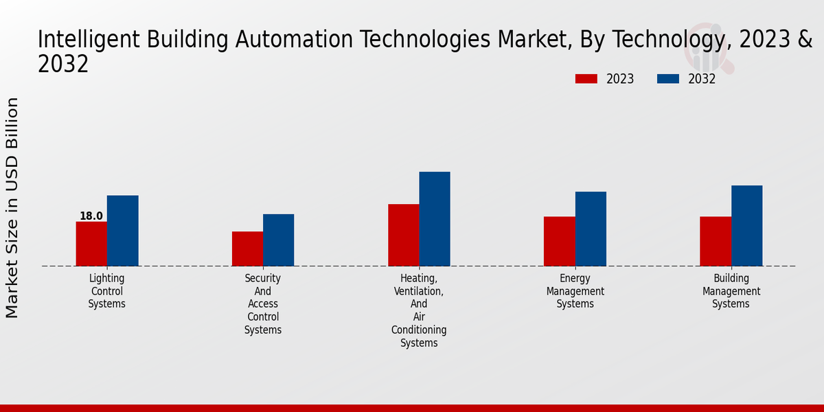 Intelligent Building Automation Technologies Market Technology Insights  