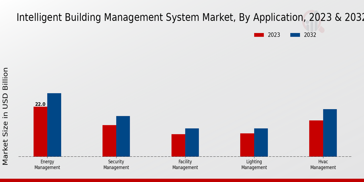 Intelligent Building Management System Market Application Insights