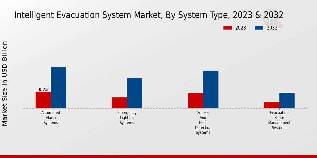 Intelligent Evacuation System Market System Type Insights  