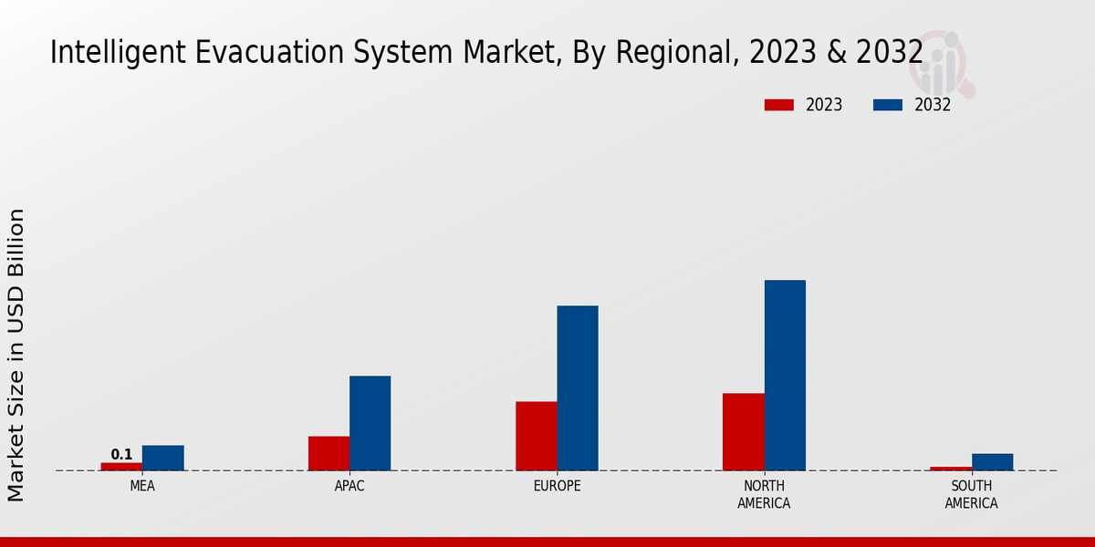 Intelligent Evacuation System Market Regional Insights  