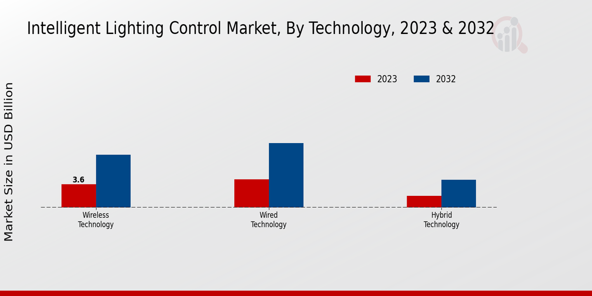 Intelligent Lighting Control Market Technology Insights