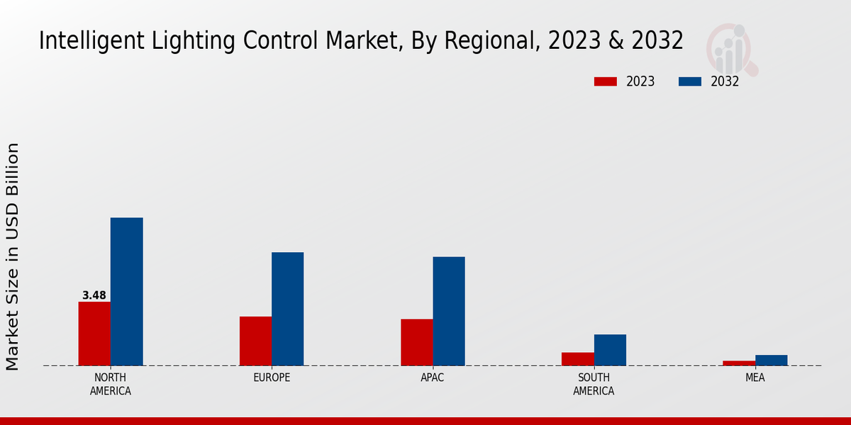 Intelligent Lighting Control Market Regional Insights