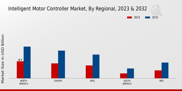 Intelligent Motor Controller Market Regional Insights 