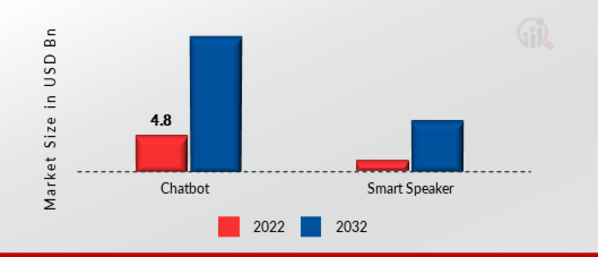 Intelligent Personal Assistant Market, by Product