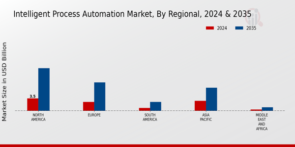Intelligent Process Automation Market Regional Insights