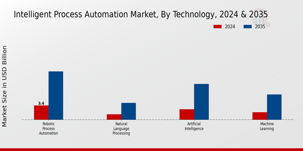 Intelligent Process Automation Market Technology Insights