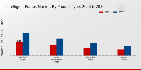 Intelligent Pumps Market Product Type Insights 