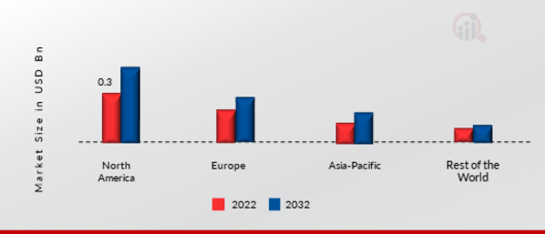 Intelligent Pumps Market Share by Region