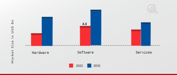 Intelligent Traffic Management System Market, by Offering, 2022 & 2032