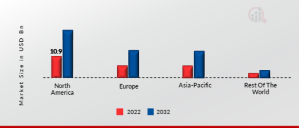 Intelligent Transportation System Market Share by Region 2022