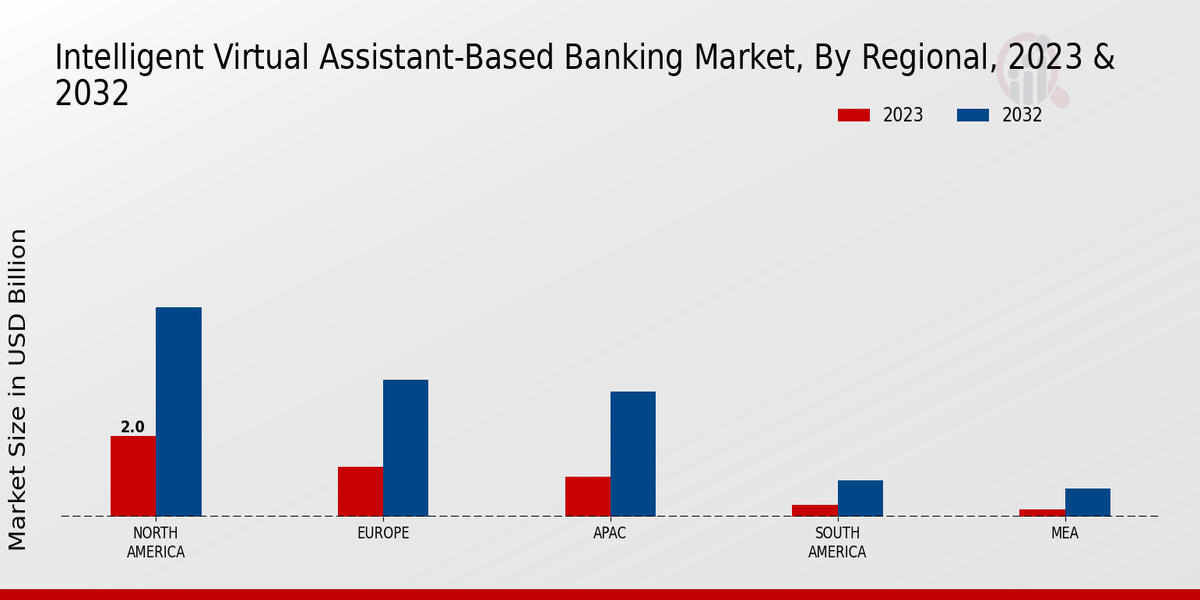 Intelligent Virtual Assistant-Based Banking Market Regional Insights