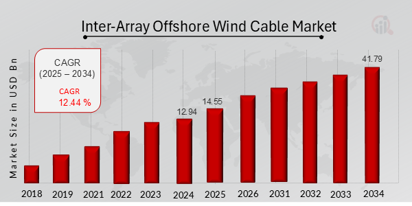 Inter-Array Offshore Wind Cable Market Overview 2025-2034