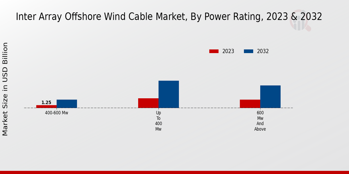 Inter-Array Offshore Wind Cable Market Power Rating