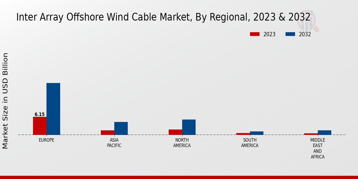 Inter-Array Offshore Wind Cable Market Regional