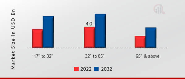 Interactive Display Market, by Panel Size, 2022 & 2032 