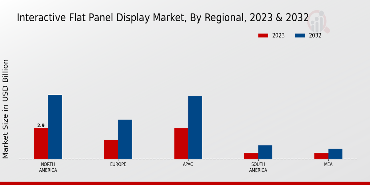 Interactive Flat Panel Display Market Regional Insights