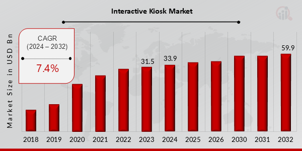 Interactive Kiosk Market Overview