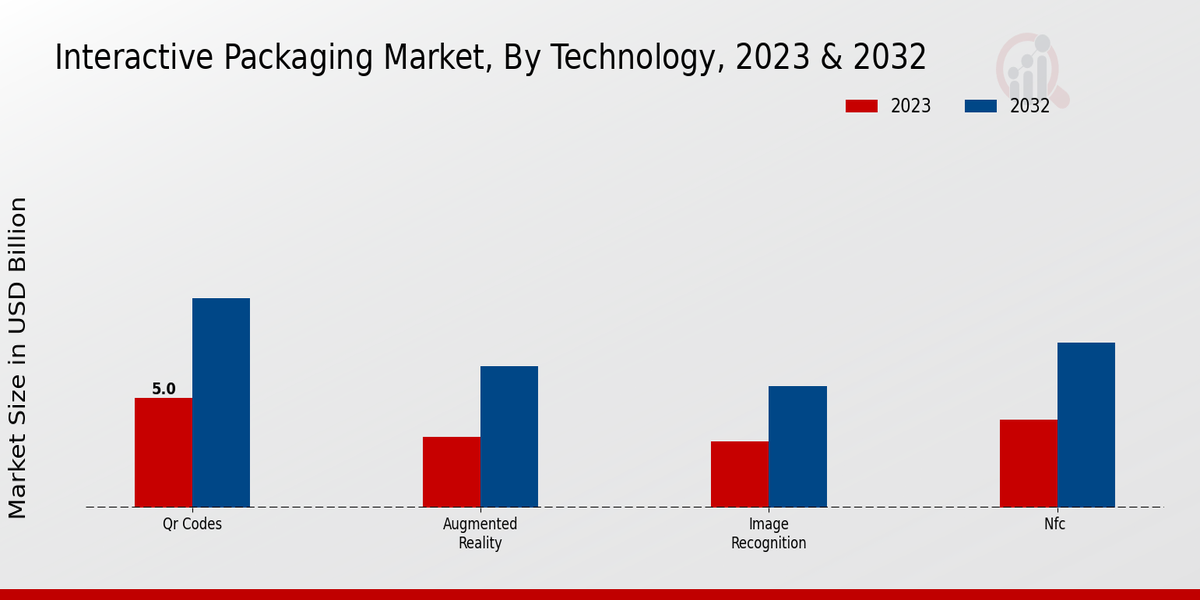 Interactive Packaging Market Technology Insights  