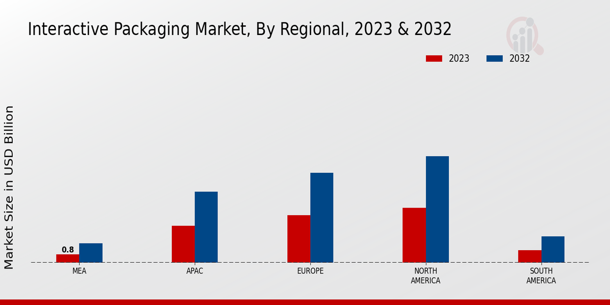 Interactive Packaging Market Regional Insights  