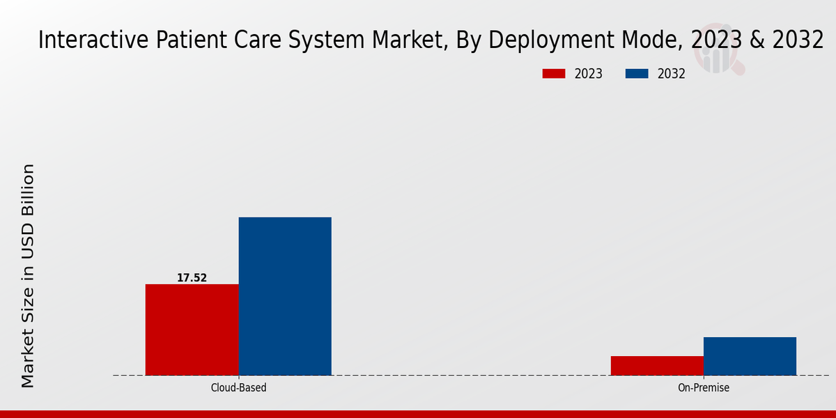 Interactive Patient Care System Market Segmentation