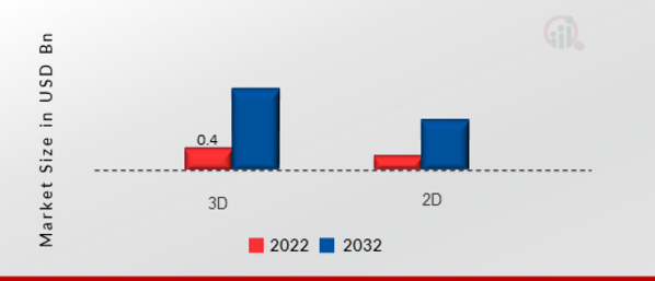 Interactive Projector Market, by Dimension, 2022 & 2032