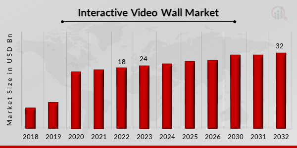 Interactive Video Wall Market