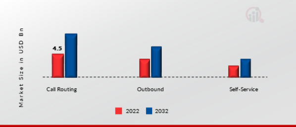 Interactive Voice Response Market, by Solution