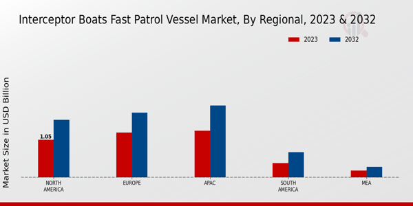 Interceptor Boats Fast Patrol Vessel Market Regional